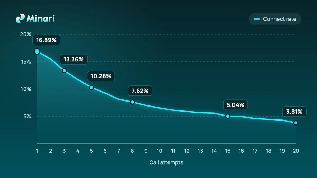 Graphique du taux de connect selon le nombre de tentatives d’appel